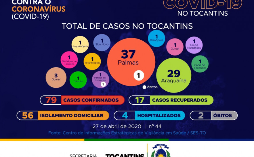 Acompanhe o 44º boletim epidemiológico da Covid-19 no Tocantins 🗓️ 27/04