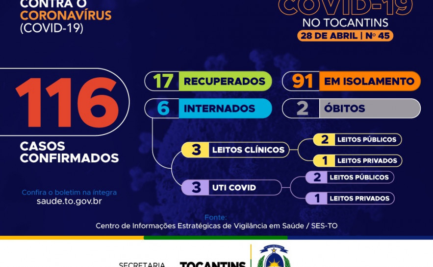 45º boletim epidemiológico da Covid-19 no Tocantins 🗓️ 28/04