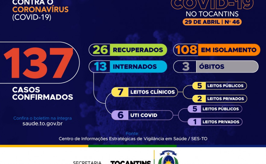  46º boletim epidemiológico da Covid-19 no Tocantins 🗓️ 29/04