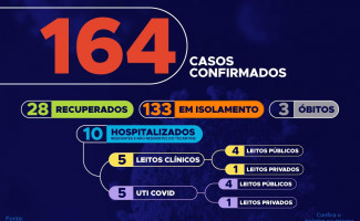 Acompanhe o 47º boletim epidemiológico da Covid-19 no Tocantins 🗓️ 30/04