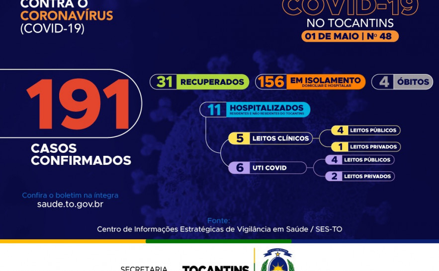 48º boletim epidemiológico da Covid-19 no Tocantins 🗓️ 01/05