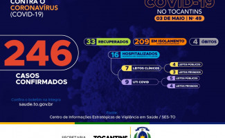 Acompanhe o 49º boletim epidemiológico da Covid-19 no Tocantins 🗓️ 03/05