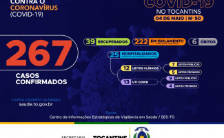 Acompanhe o 50º boletim epidemiológico da Covid-19 no Tocantins ️ 04/05