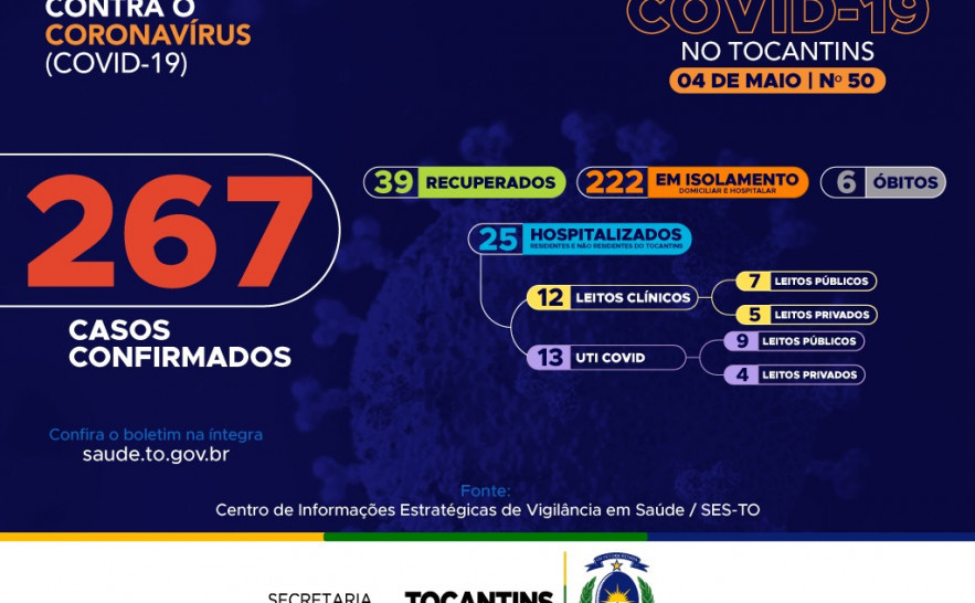 50º boletim epidemiológico da Covid-19 no Tocantins ️ 04/05