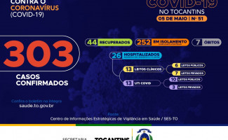 Acompanhe o 51º boletim epidemiológico da Covid-19 no Tocantins ️ 05/05