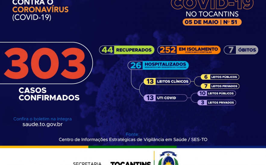 51º boletim epidemiológico da Covid-19 no Tocantins.jpeg