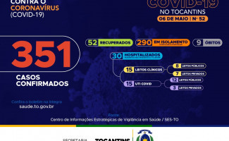 Acompanhe o 52º boletim epidemiológico da Covid-19 no Tocantins ️ 06/05