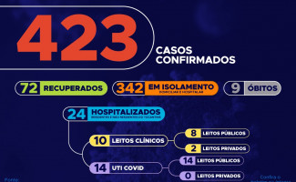 Acompanhe o 53º boletim epidemiológico da Covid-19 no Tocantins 🗓️ 07/05