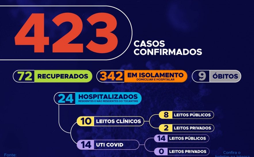 53º boletim epidemiológico da Covid-19 no Tocantins 🗓️ 0705.jpg