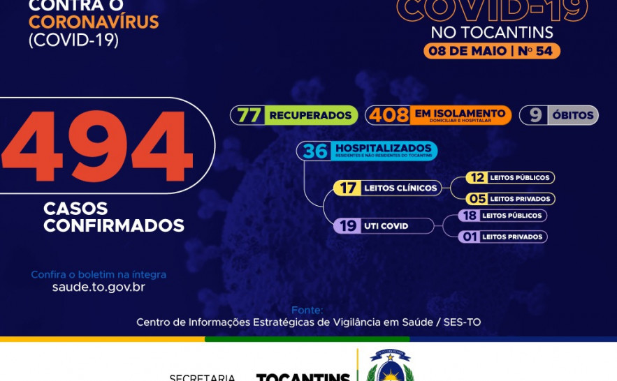 54º boletim epidemiológico da Covid-19 no Tocantins 🗓️ 0805