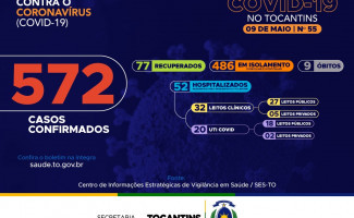 Acompanhe o 55º boletim epidemiológico da Covid-19 no Tocantins ️ 09/05