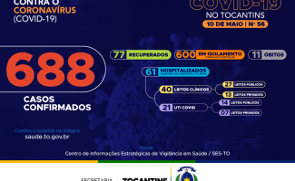 Acompanhe o 56º boletim epidemiológico da Covid-19 no Tocantins