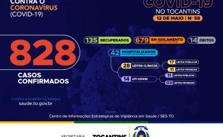 Acompanhe o 58º boletim epidemiológico da Covid-19 no Tocantins 🗓️ 12/05