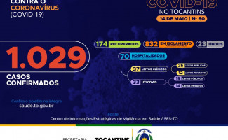 Acompanhe o 60º boletim epidemiológico da Covid-19 no Tocantins ️ 14/05