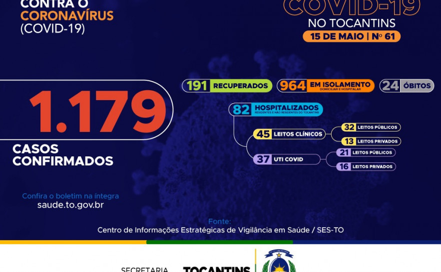 61º boletim epidemiológico da Covid-19 no Tocantins