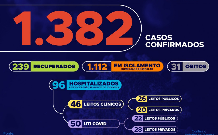 Acompanhe o 63º boletim epidemiológico da Covid-19 no Tocantins