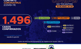 Acompanhe o 64º boletim epidemiológico da Covid-19 no Tocantins 🗓️ 18/05