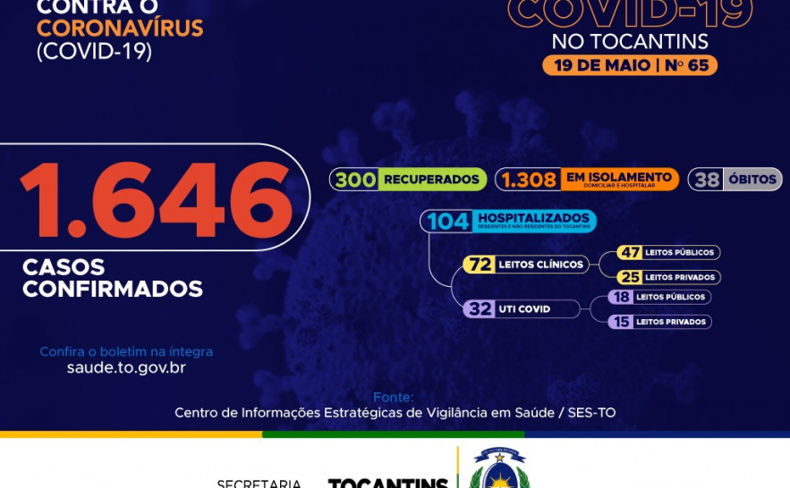 65º boletim epidemiológico da Covid-19 no Tocantins