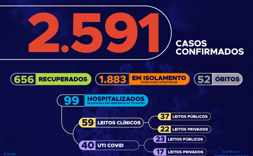 69º boletim epidemiológico da Covid-19 no Tocantins 