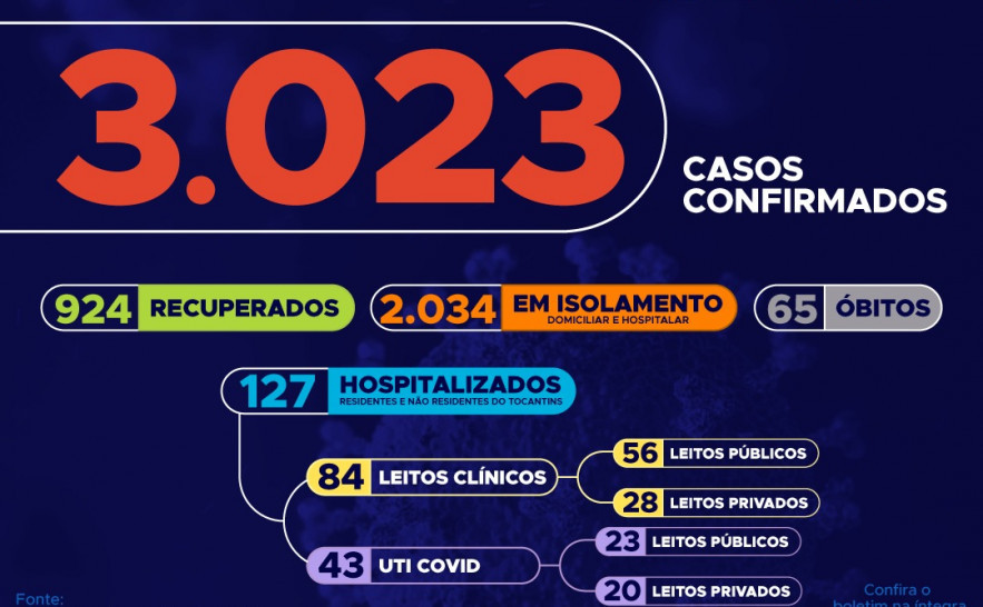 73º boletim epidemiológico da Covid-19 no Tocantins