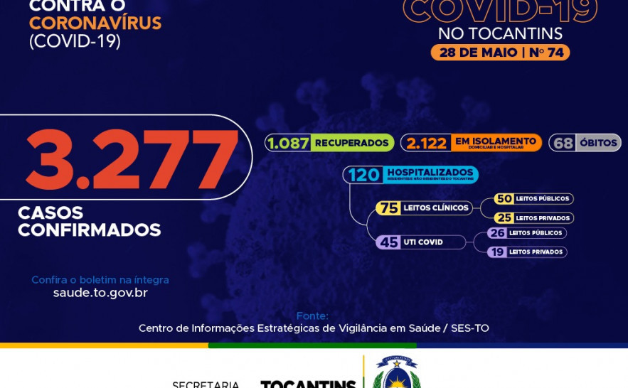 74º boletim epidemiológico da Covid-19 no Tocantins