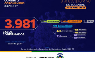Acompanhe o 76º boletim epidemiológico da Covid-19 no Tocantins 🗓️ 30/05