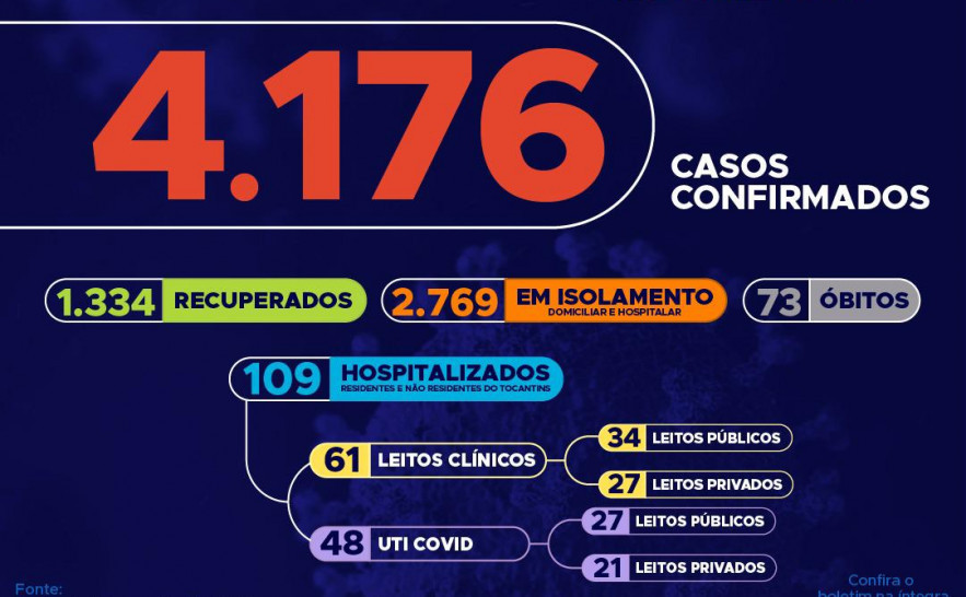 77º boletim epidemiológico da Covid-19