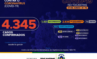 Acompanhe o 78º boletim epidemiológico da Covid-19 no Tocantins ️ 01/06