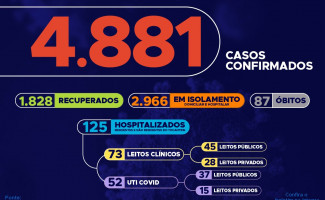 Acompanhe o 81º boletim epidemiológico da Covid-19 no Tocantins 🗓️ 04/06