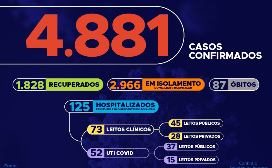 81º boletim epidemiológico da Covid-19 no Tocantins