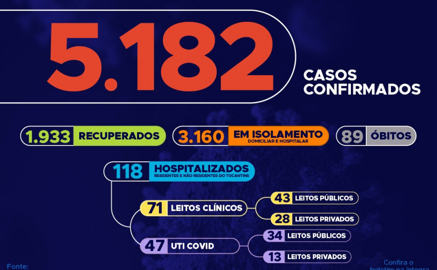 82º boletim epidemiológico da Covid-19 no Tocantins