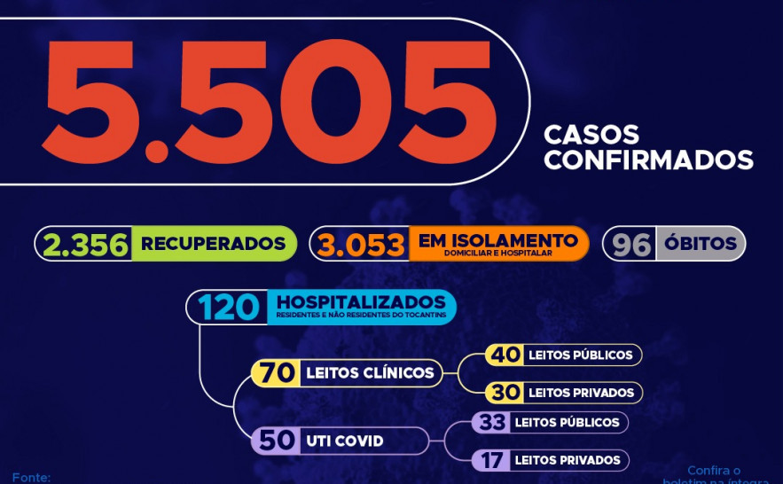 83º boletim epidemiológico da Covid-19 no Tocantins