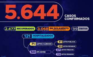 Acompanhe o 84º boletim epidemiológico da Covid-19 no Tocantins 🗓️ 07/06
