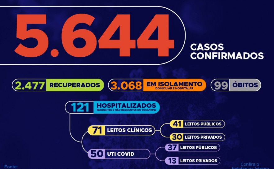 84º boletim epidemiológico da Covid-19 no Tocantins