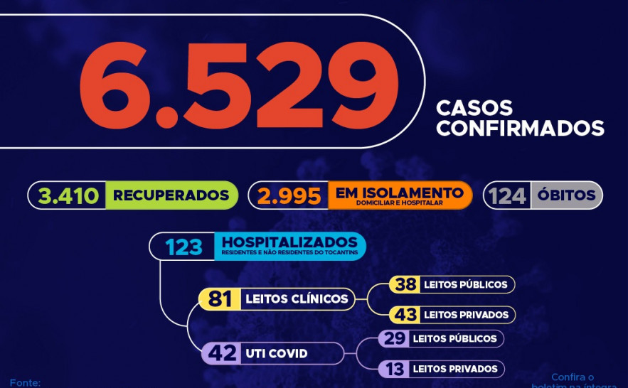 88º boletim epidemiológico da Covid-19 no Tocantins