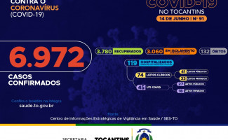 Acompanhe o 91º boletim epidemiológico da Covid-19 no Tocantins 14/06