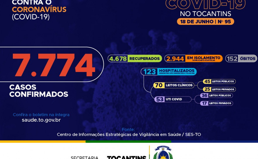 95º boletim epidemiológico da Covid-19 no Tocantins