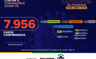 Acompanhe o 96º boletim epidemiológico da Covid-19 no Tocantins 🗓️ 19/06