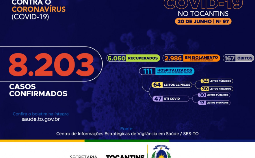 97º boletim epidemiológico da Covid-19 no Tocantins