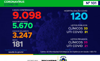 Acompanhe o 101º boletim epidemiológico da Covid-19 no Tocantins ️ 24/06