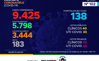 Acompanhe o 102º boletim epidemiológico da Covid-19 no Tocantins  25/06