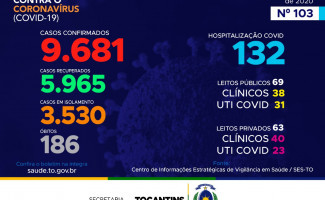 Acompanhe o 103º boletim epidemiológico da Covid-19 no Tocantins 🗓️ 26/06