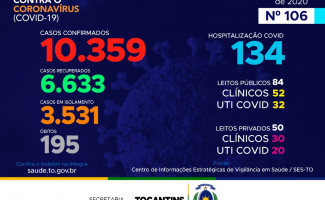 Acompanhe o 106º boletim epidemiológico da Covid-19 no Tocantins 🗓️ 29/06