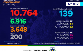 Acompanhe o 107º boletim epidemiológico da Covid-19 no Tocantins 🗓️ 30/06