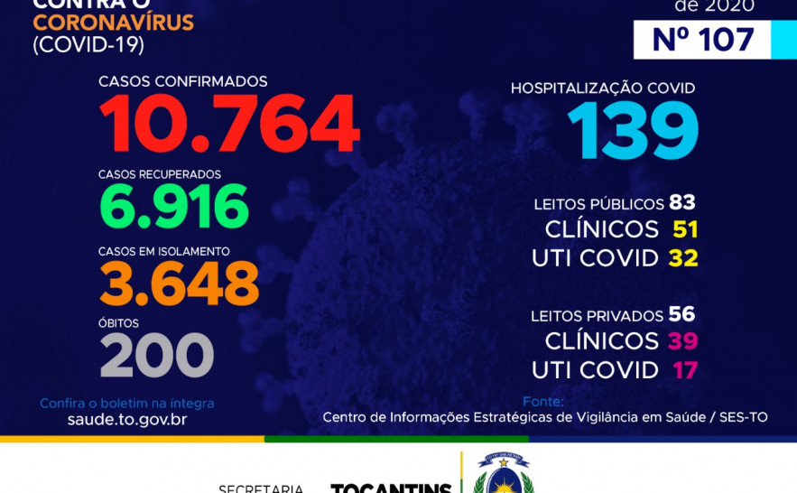 107º boletim epidemiológico da Covid-19 no Tocantins.jpeg