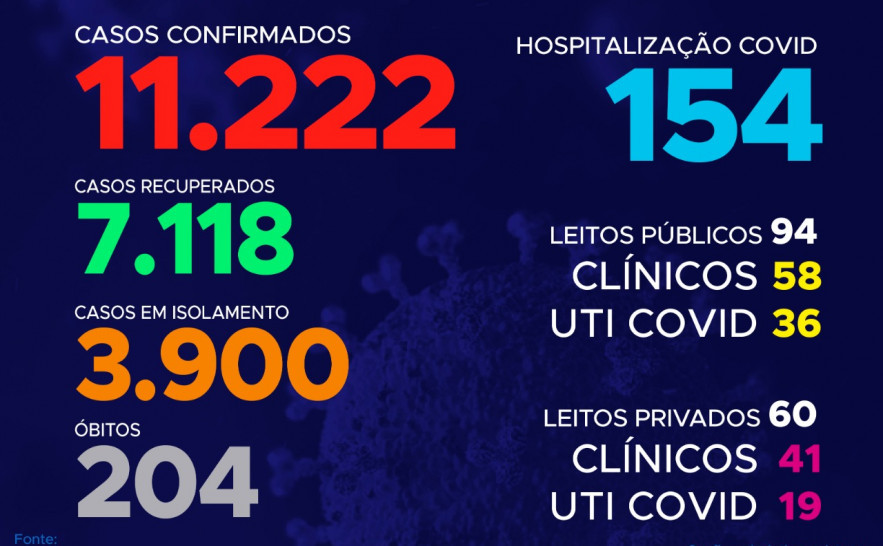 108º boletim epidemiológico da Covid-19 no Tocantins
