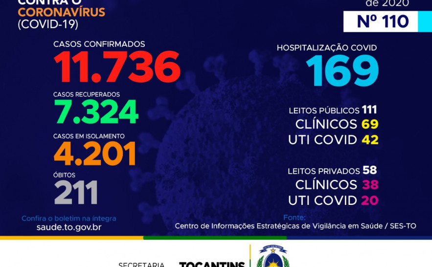 110º boletim epidemiológico da Covid-19 no Tocantins
