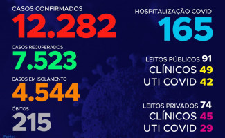 Acompanhe o 111º boletim epidemiológico da Covid-19 no Tocantins  04/07