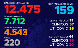Acompanhe o 112º boletim epidemiológico da Covid-19 no Tocantins 🗓️ 05/07