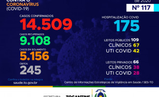 Acompanhe o 117º boletim epidemiológico da Covid-19 no Tocantins 🗓️ 10/07